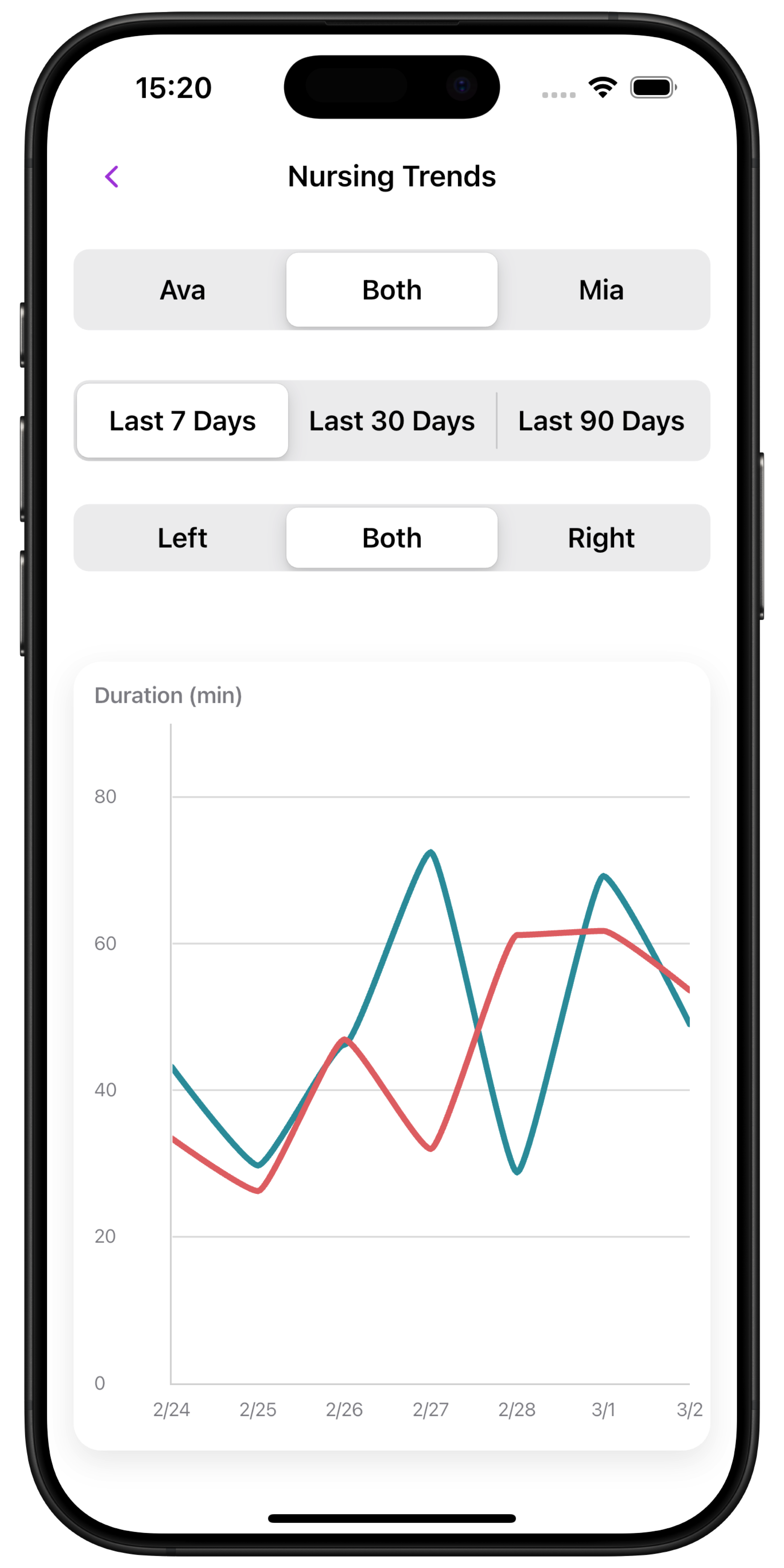Nursing trends chart